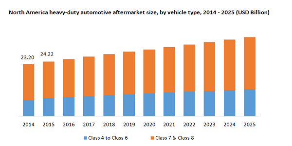 North America heavy-duty automotive aftermarket