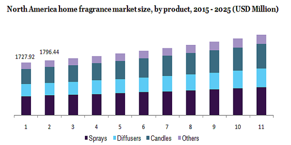 north america home fragrance market