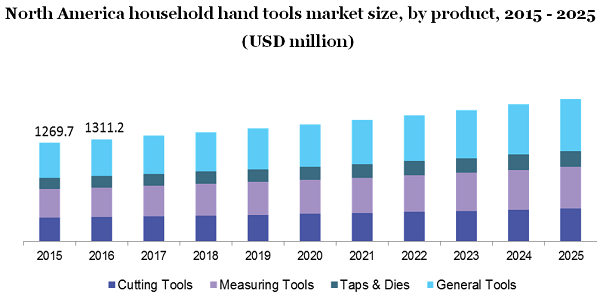 North America household hand tools market