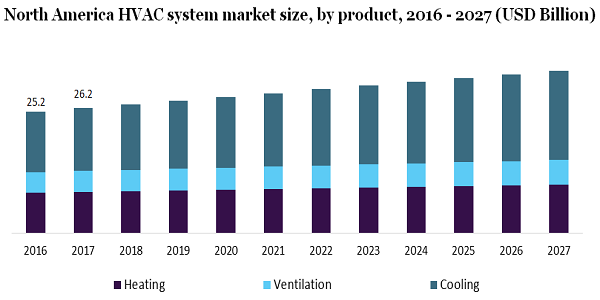 North America HVAC system market