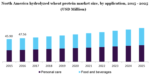 North America hydrolyzed wheat protein market