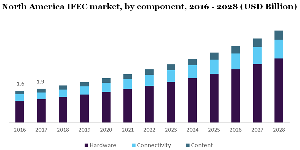 North America IFEC market