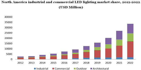 North America industrial and commercial LED lighting market