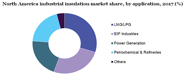 North America industrial insulation market