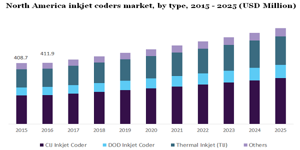 North America inkjet coders market