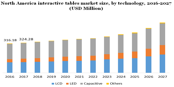 North America interactive tables market