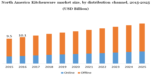 North America Kitchenware market