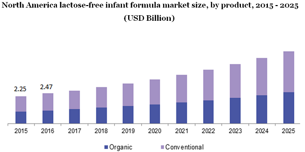 North America lactose-free infant formula market