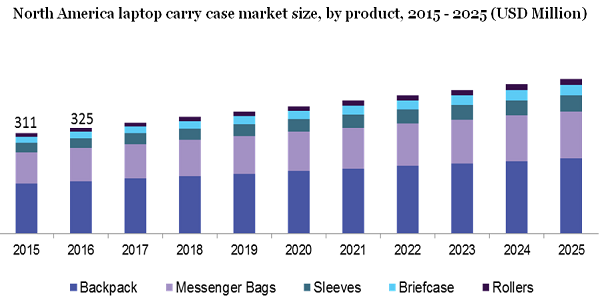 North America laptop carry case market