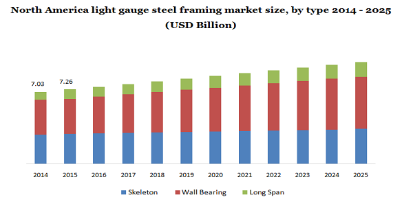 North America light gauge steel framing market