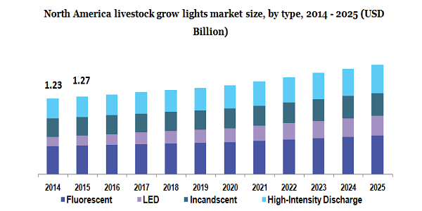 North America livestock grow lights market