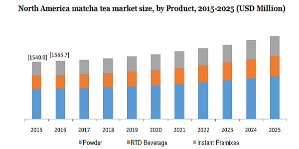 North America matcha tea market