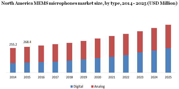 North America MEMS microphones market