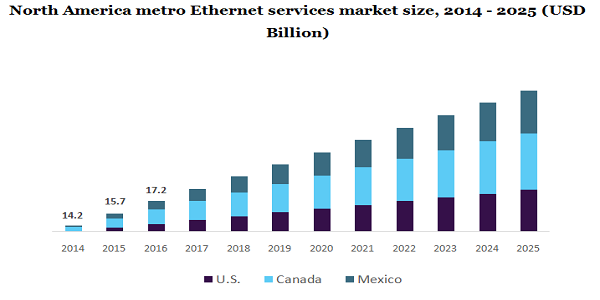 North America metro Ethernet services market