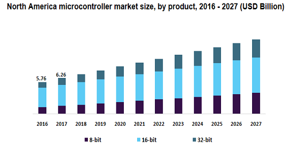 North America microcontroller market