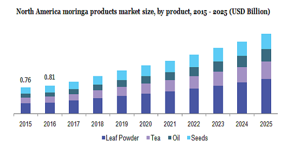 North america moringa market