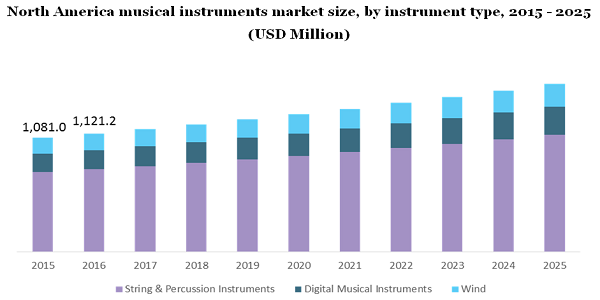 North America musical instruments market