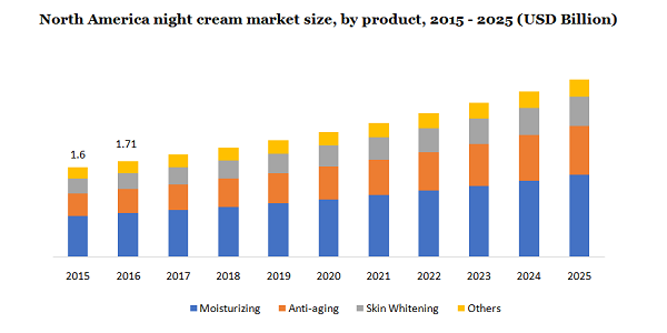 North America night cream market size