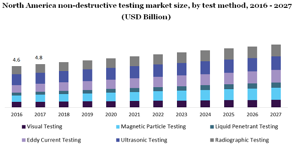 North America non-destructive testing market