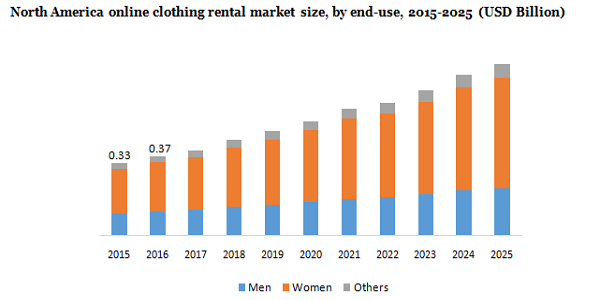 North America online clothing rental market