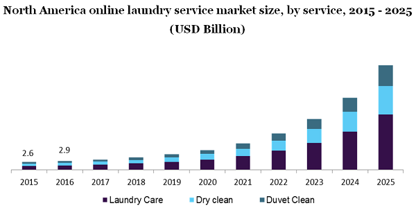North America online laundry service market