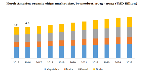 North America organic chips market size