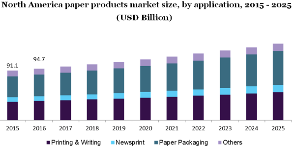 North America paper products market