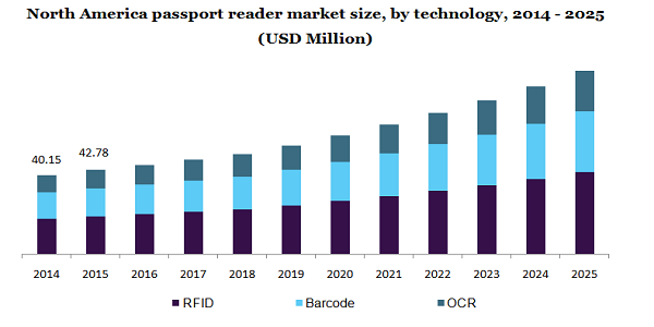 North America passport reader market