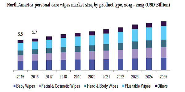 North america personal care wipes