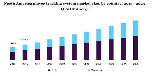 North America player tracking system market