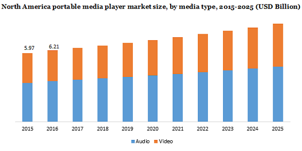 North America Poratble Media Player market size
