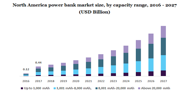 North America power bank market