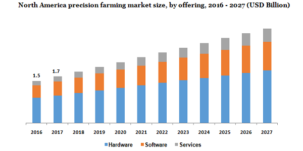 North America precision farming market