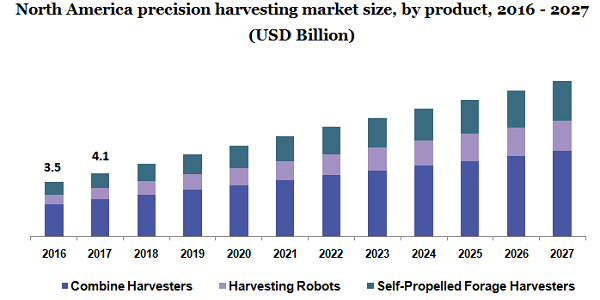 North America precision harvesting market
