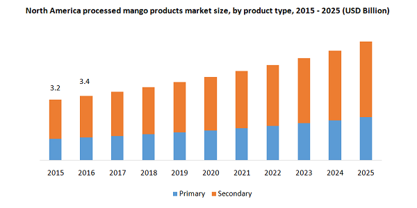 North America processed mango products market