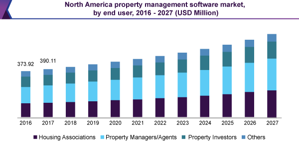 north-america-property-management-software-market