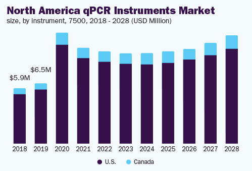 North America qpcr instruments market