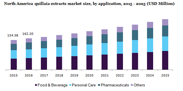 North America quillaia extracts market