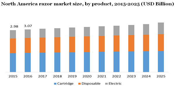 North America razor market