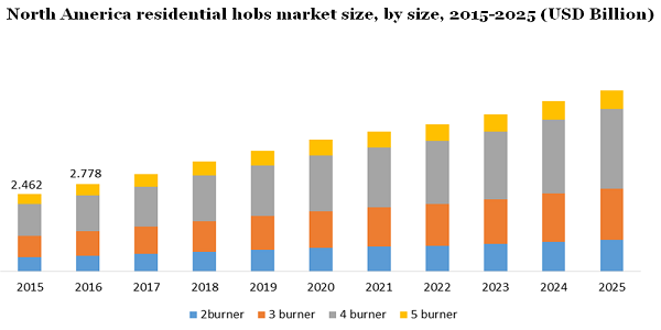 North America residential hobs market