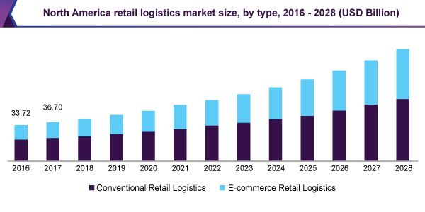 north-america-retail-logistics-market