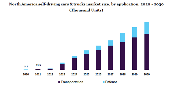 North America self-driving cars & trucks market