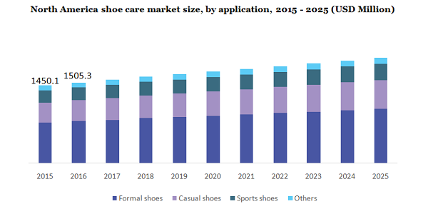 North America shoe care market size