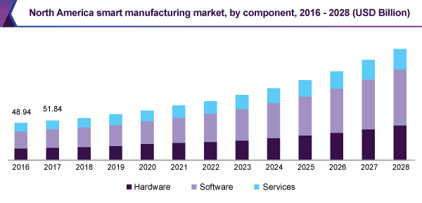 North America smart manufacturing market