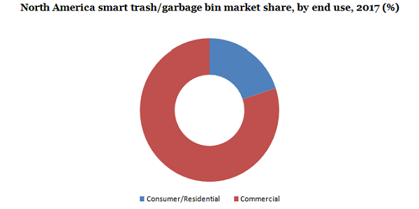 North America smart trash/garbage bin market