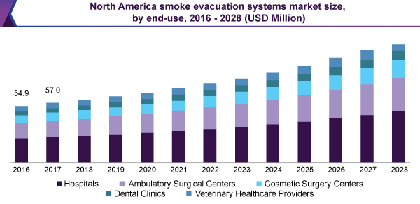 North America smoke evacuation systems market