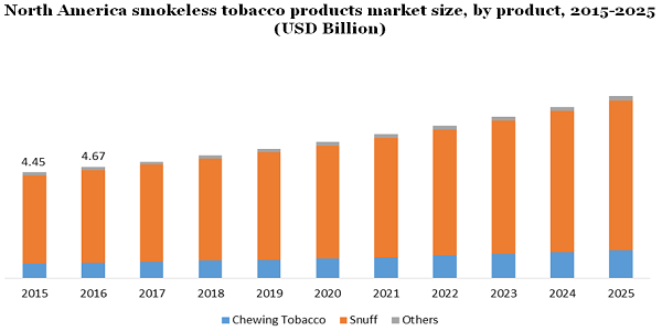 North America smokeless tobacco products market