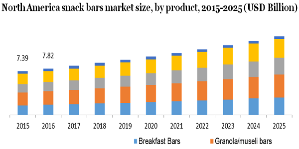 North America snack bars market