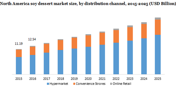 North America soy dessert market size, by distribution channel, 2015-2025 (USD Billion)