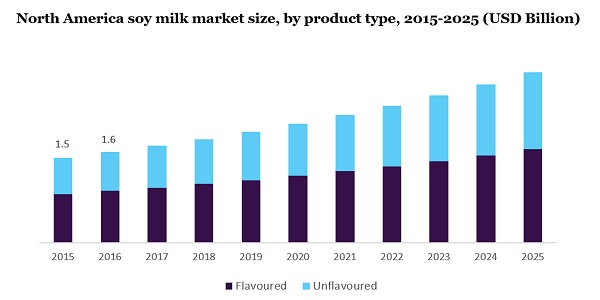 North America soy milk market size, by product type, 2015 - 2025 (USD Billion)